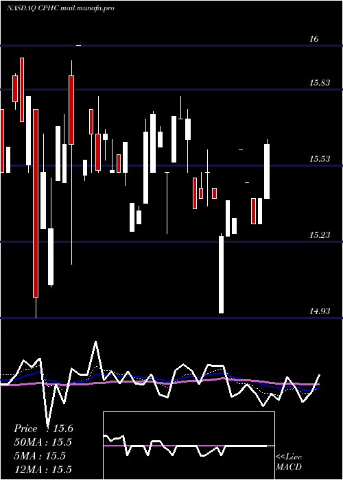  Daily chart CanterburyPark