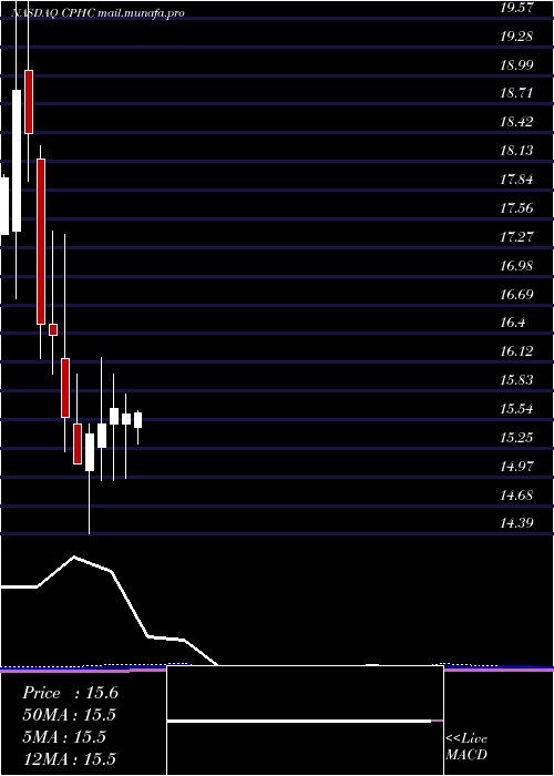  monthly chart CanterburyPark