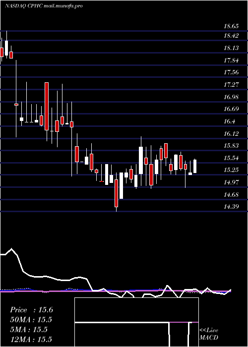  weekly chart CanterburyPark