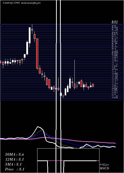  Daily chart CumberlandPharmaceuticals