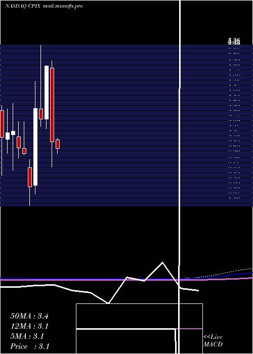  monthly chart CumberlandPharmaceuticals