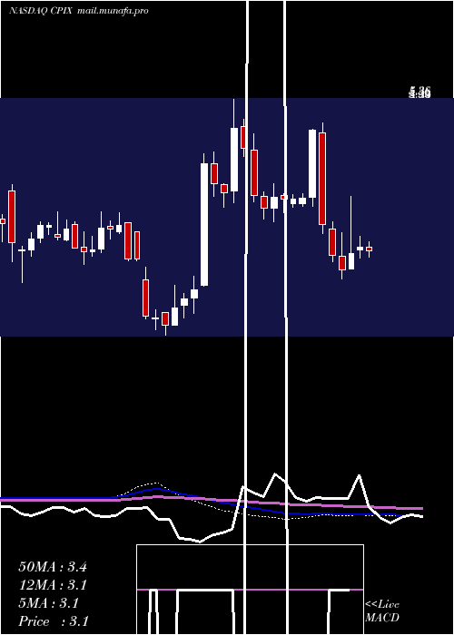  weekly chart CumberlandPharmaceuticals