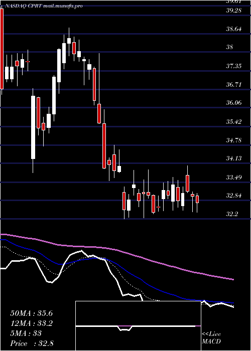  Daily chart CopartInc