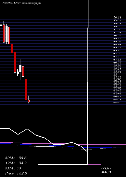  monthly chart CopartInc