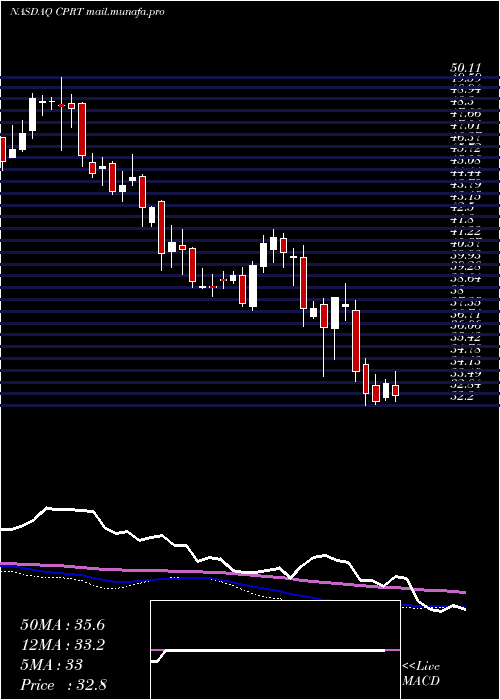  weekly chart CopartInc