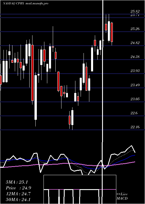  Daily chart CatalystPharmaceuticals