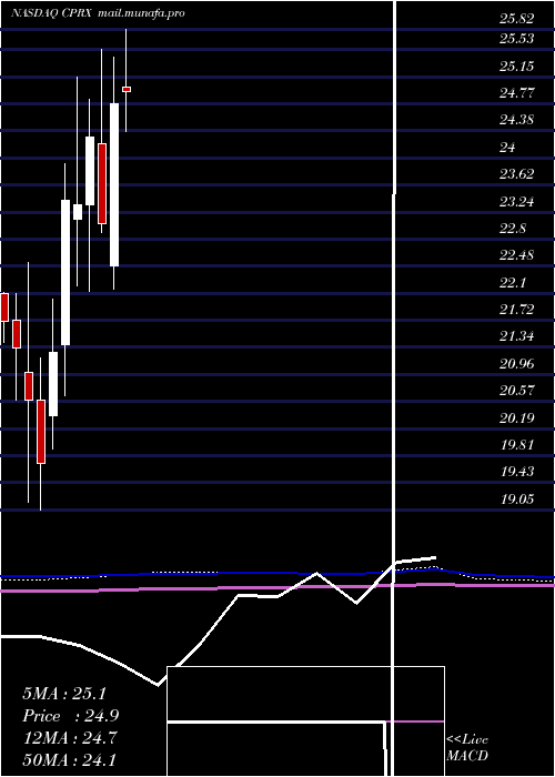  monthly chart CatalystPharmaceuticals