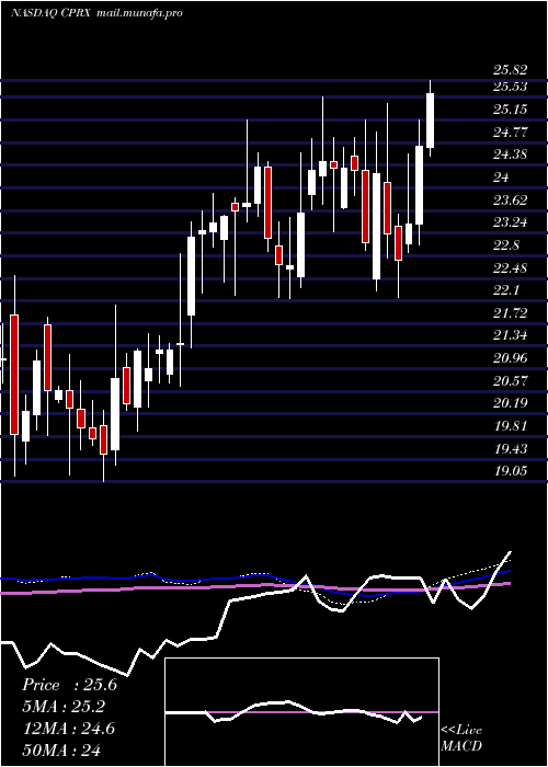  weekly chart CatalystPharmaceuticals