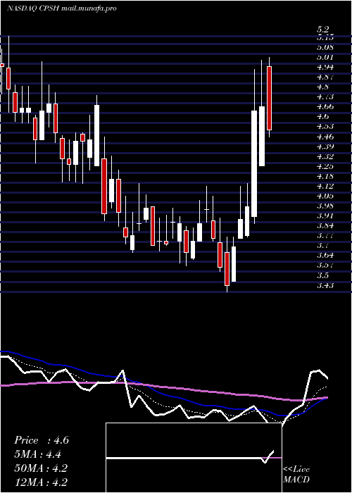  Daily chart CpsTechnologies