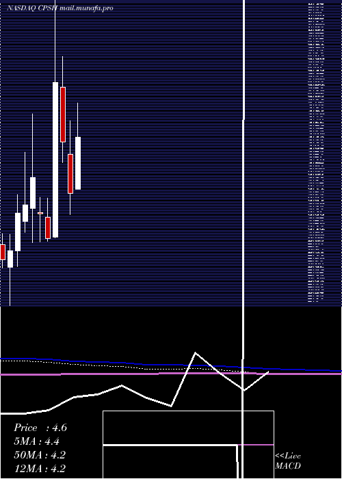  monthly chart CpsTechnologies