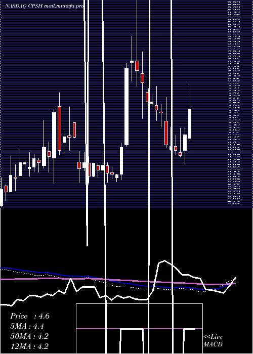  weekly chart CpsTechnologies