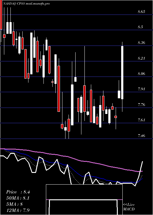  Daily chart ConsumerPortfolio