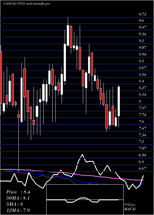  weekly chart ConsumerPortfolio