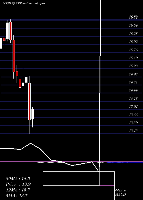  monthly chart CalamosLong