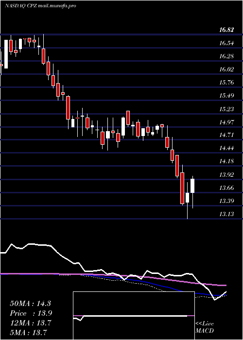  weekly chart CalamosLong