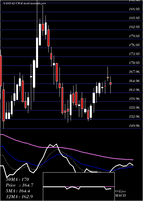  Daily chart CraInternational