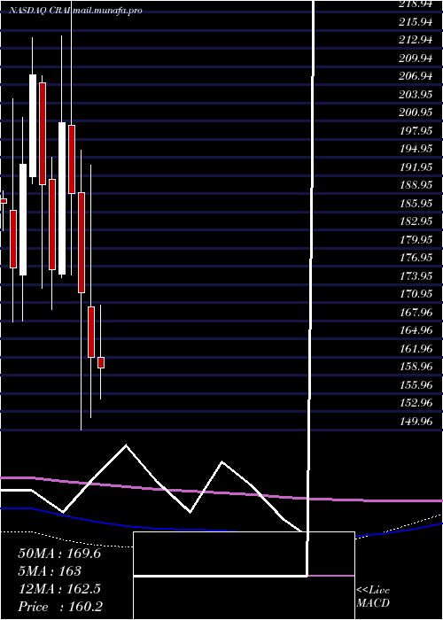  monthly chart CraInternational