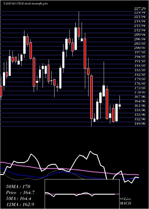  weekly chart CraInternational