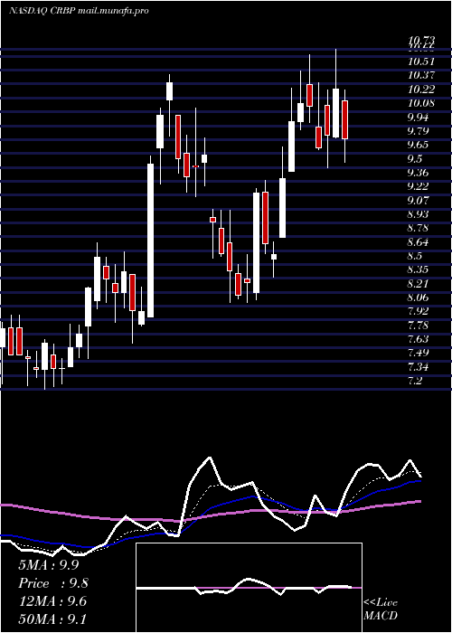  Daily chart CorbusPharmaceuticals
