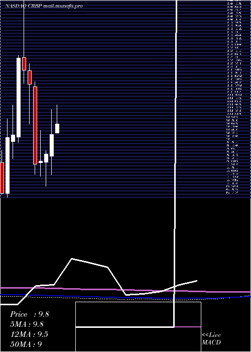 monthly chart CorbusPharmaceuticals