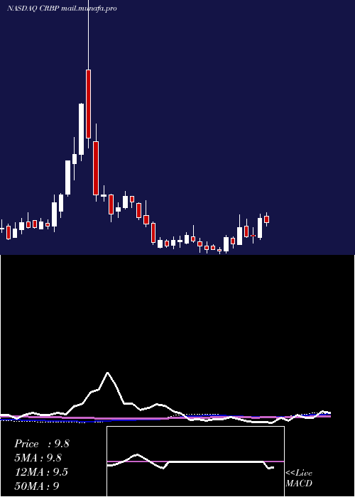  weekly chart CorbusPharmaceuticals