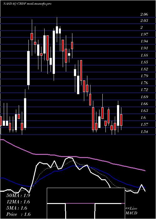  Daily chart CardiffOncology