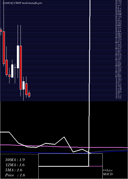  monthly chart CardiffOncology