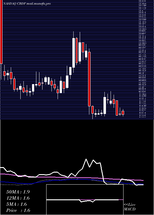 weekly chart CardiffOncology