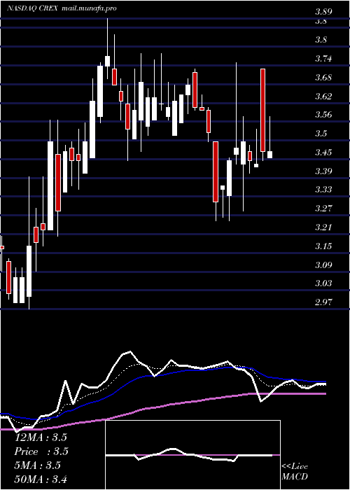  Daily chart CreativeRealities