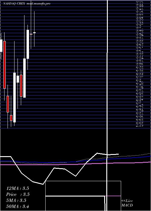  monthly chart CreativeRealities