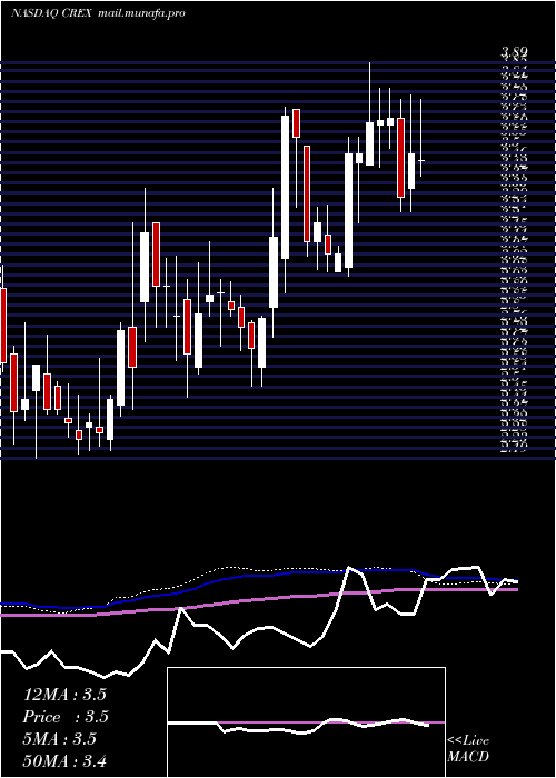  weekly chart CreativeRealities