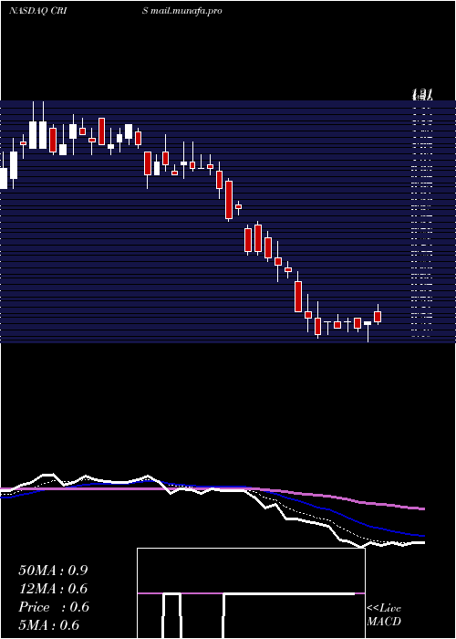  Daily chart CurisInc