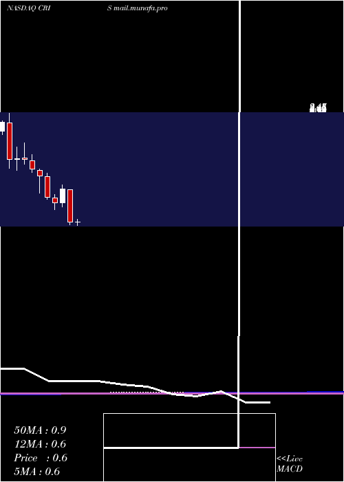  monthly chart CurisInc