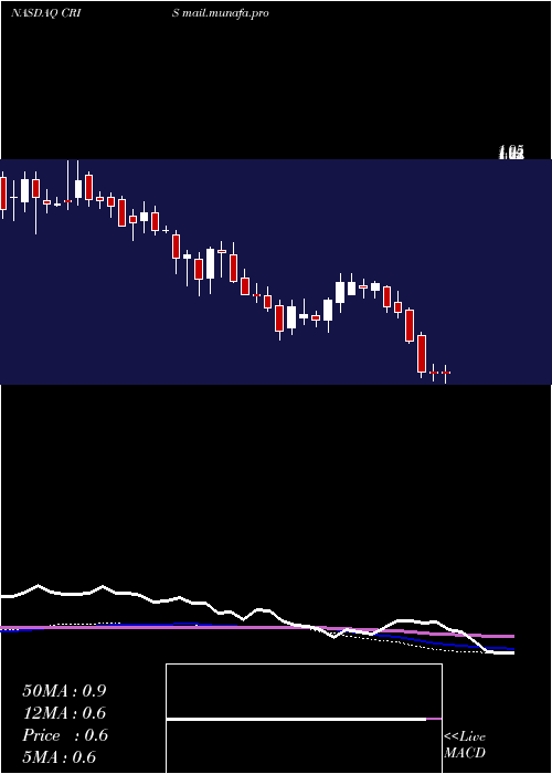  weekly chart CurisInc