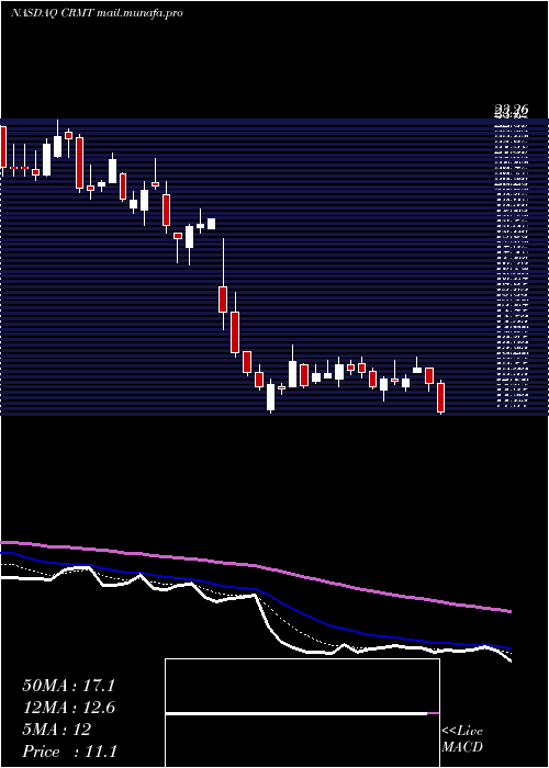  Daily chart AmericaS