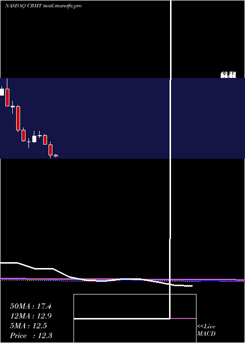  monthly chart AmericaS