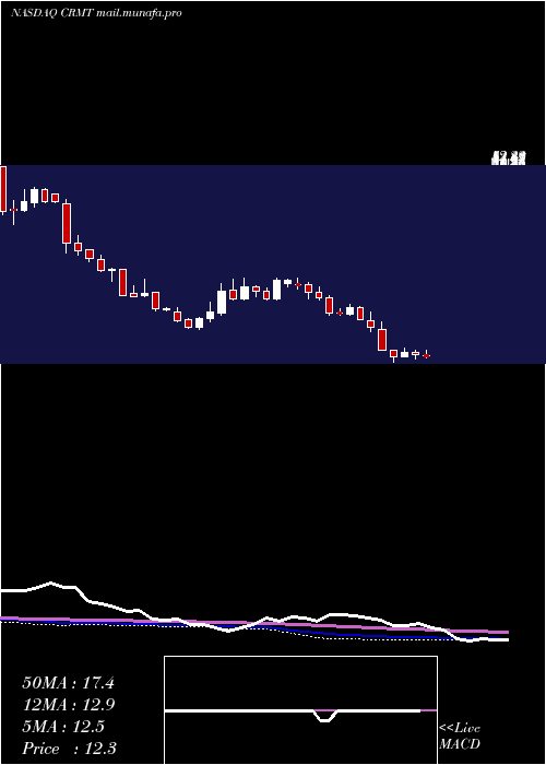  weekly chart AmericaS