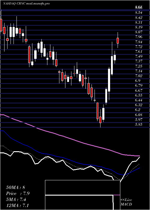  Daily chart CerenceInc