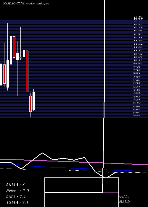  monthly chart CerenceInc