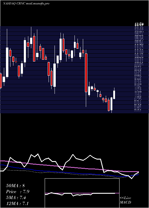 weekly chart CerenceInc