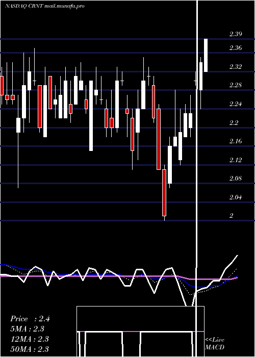  Daily chart CeragonNetworks