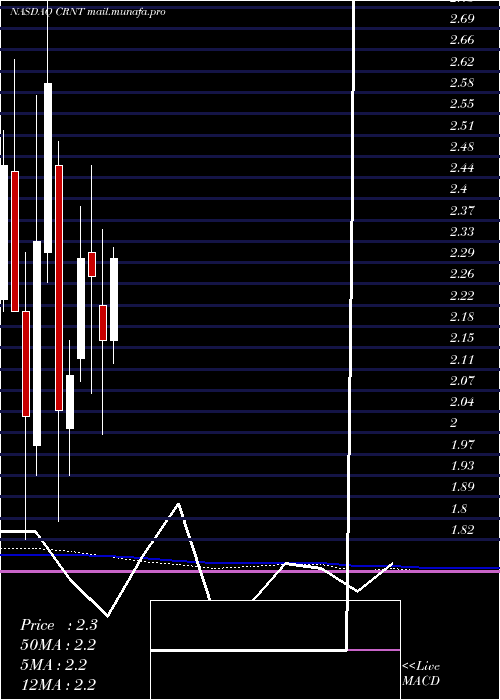  monthly chart CeragonNetworks