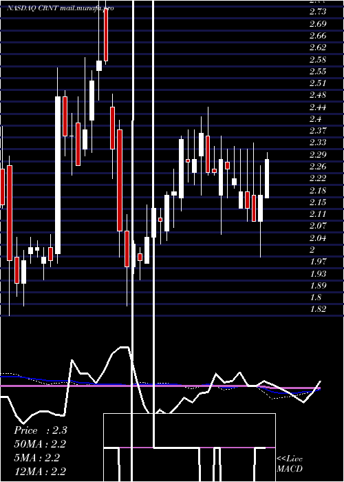  weekly chart CeragonNetworks