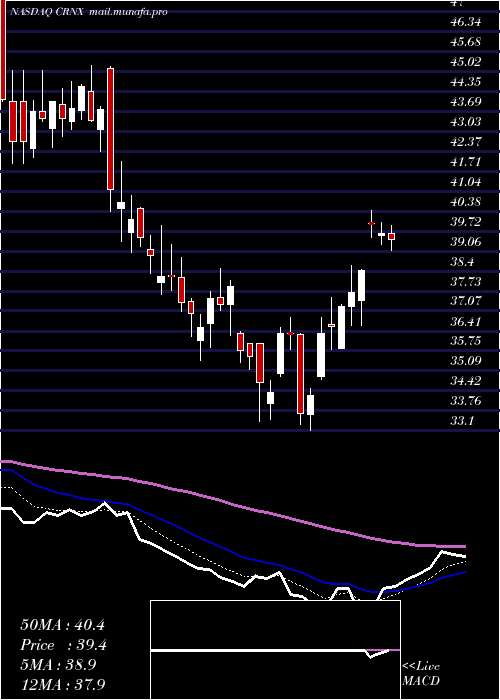  Daily chart CrineticsPharmaceuticals