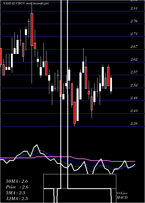  Daily chart CronosGroup