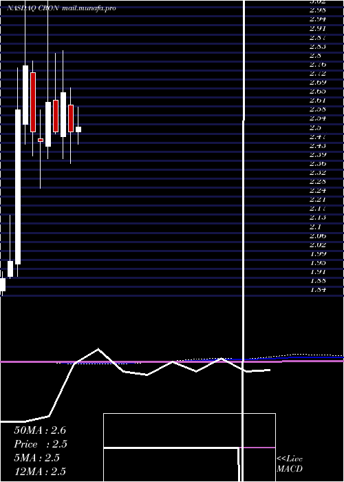  monthly chart CronosGroup