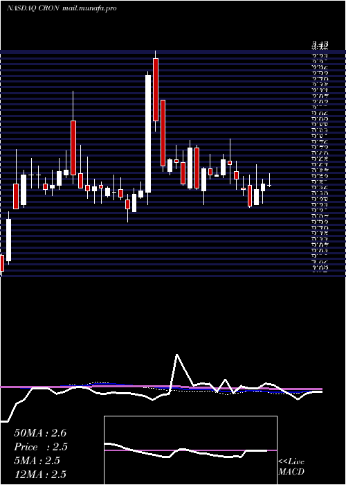  weekly chart CronosGroup