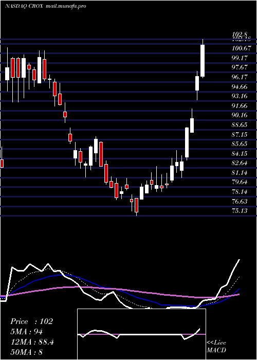  Daily chart CrocsInc