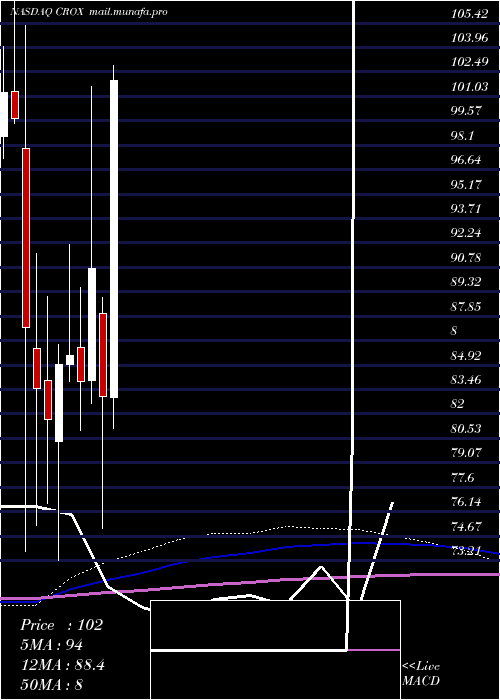  monthly chart CrocsInc