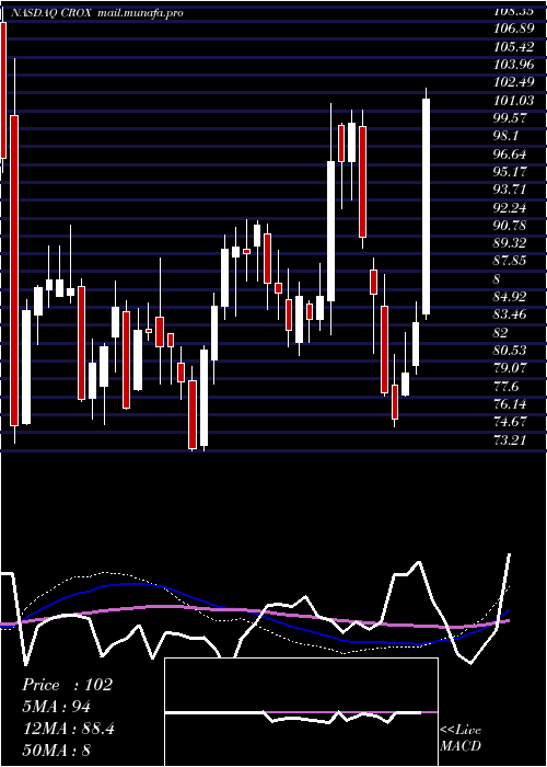  weekly chart CrocsInc